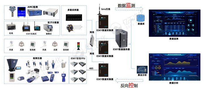 電子半導體生產(chǎn)環(huán)境智能在線監(jiān)測系統(tǒng)