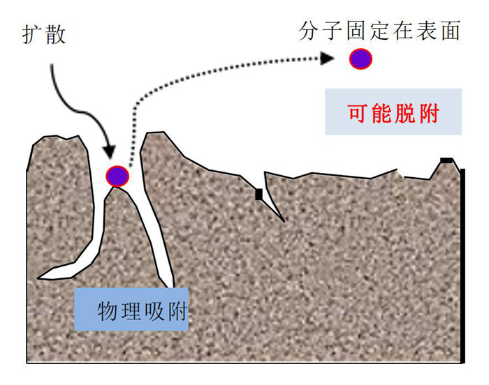 化學過濾器的吸附原理是什么？
