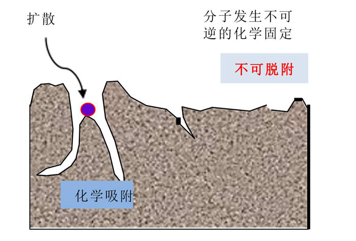 化學過濾器的吸附原理是什么？
