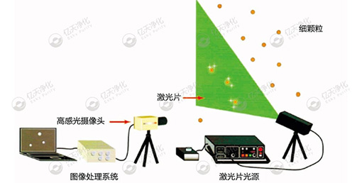 微粒子可視化系統(tǒng)--尋找問題來源，降低環(huán)境及產(chǎn)品中的顆粒物